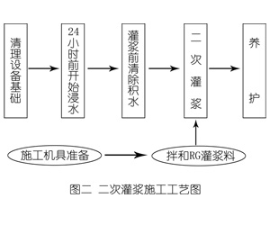 复兴灌浆料施工工艺—文字完整版